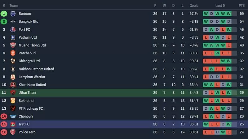 Chỉ n&ecirc;n cược gấp thếp với đội h&igrave;nh c&oacute; sức mạnh vượt trội v&agrave; tỷ lệ thắng cao